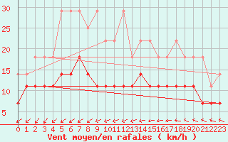 Courbe de la force du vent pour Angermuende