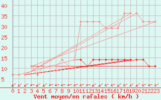 Courbe de la force du vent pour Kihnu