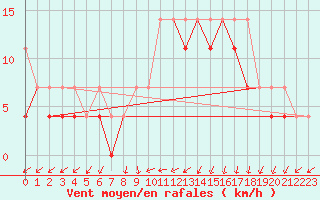 Courbe de la force du vent pour Resko
