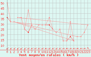 Courbe de la force du vent pour Kongsoya