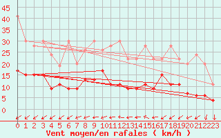 Courbe de la force du vent pour Les Eplatures - La Chaux-de-Fonds (Sw)