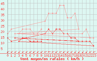 Courbe de la force du vent pour De Bilt (PB)