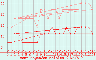 Courbe de la force du vent pour Manschnow