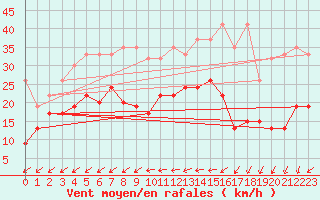 Courbe de la force du vent pour Nyon-Changins (Sw)