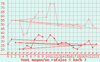 Courbe de la force du vent pour Neuchatel (Sw)