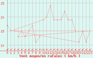 Courbe de la force du vent pour Marham