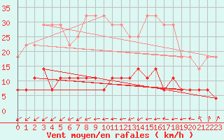 Courbe de la force du vent pour Hamra