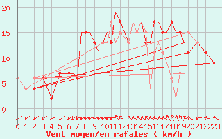Courbe de la force du vent pour Odiham