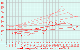 Courbe de la force du vent pour Yecla