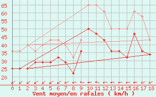 Courbe de la force du vent pour Lindesnes Fyr