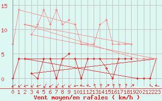 Courbe de la force du vent pour Madrid / Retiro (Esp)