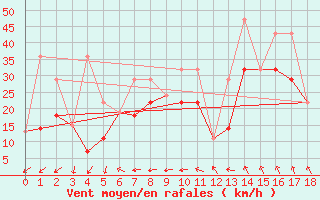 Courbe de la force du vent pour Kugaaruk Climate