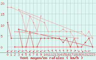 Courbe de la force du vent pour Madrid / Retiro (Esp)
