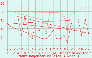 Courbe de la force du vent pour Sattel-Aegeri (Sw)