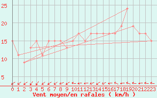 Courbe de la force du vent pour Leeds Bradford