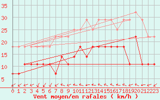 Courbe de la force du vent pour Fagernes