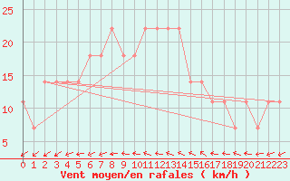 Courbe de la force du vent pour Fagerholm