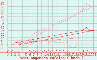 Courbe de la force du vent pour Wien Mariabrunn