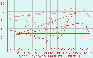 Courbe de la force du vent pour Sattel-Aegeri (Sw)