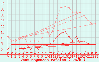 Courbe de la force du vent pour Valderredible, Polientes