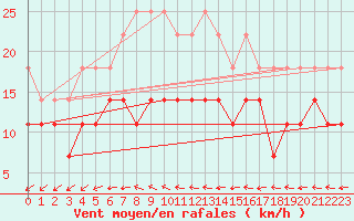 Courbe de la force du vent pour Kittila Pokka