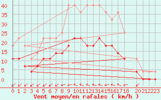 Courbe de la force du vent pour Horn