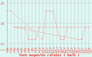 Courbe de la force du vent pour Nyhamn