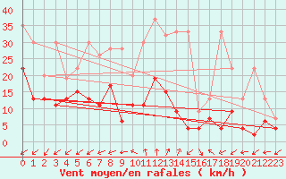Courbe de la force du vent pour Les Eplatures - La Chaux-de-Fonds (Sw)