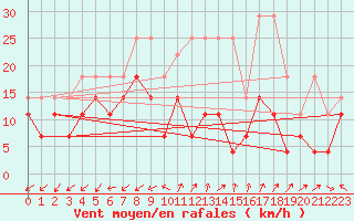 Courbe de la force du vent pour Artern