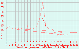 Courbe de la force du vent pour Kucharovice