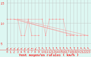 Courbe de la force du vent pour Katajaluoto