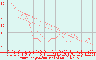 Courbe de la force du vent pour Aultbea