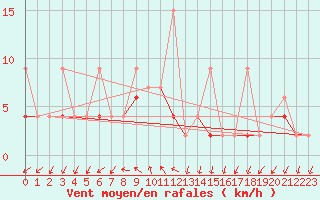 Courbe de la force du vent pour Alanya