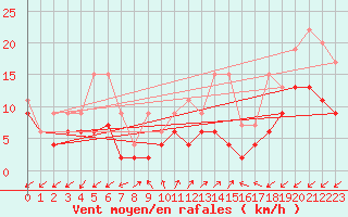 Courbe de la force du vent pour Sattel-Aegeri (Sw)