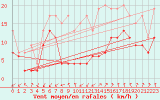 Courbe de la force du vent pour Les Attelas