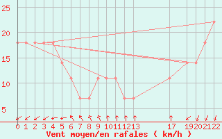 Courbe de la force du vent pour Progreso, Yuc.