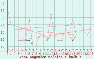 Courbe de la force du vent pour Myken
