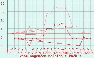 Courbe de la force du vent pour Vinars