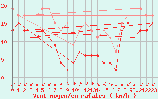 Courbe de la force du vent pour Sattel-Aegeri (Sw)