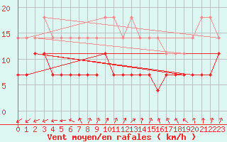 Courbe de la force du vent pour Ilomantsi Ptsnvaara