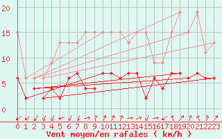 Courbe de la force du vent pour Sattel-Aegeri (Sw)