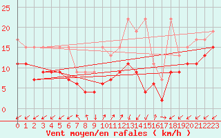 Courbe de la force du vent pour Sattel-Aegeri (Sw)