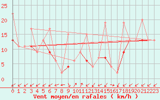 Courbe de la force du vent pour Sattel-Aegeri (Sw)