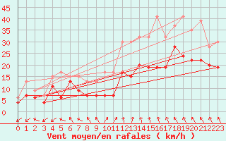 Courbe de la force du vent pour Warcop Range