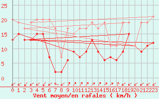 Courbe de la force du vent pour Sattel-Aegeri (Sw)