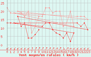 Courbe de la force du vent pour Sattel-Aegeri (Sw)