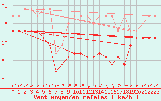 Courbe de la force du vent pour Sattel-Aegeri (Sw)