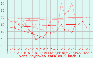 Courbe de la force du vent pour Sattel-Aegeri (Sw)