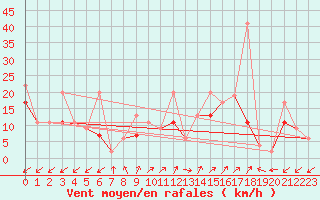 Courbe de la force du vent pour Sattel-Aegeri (Sw)