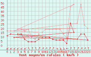 Courbe de la force du vent pour Sattel-Aegeri (Sw)